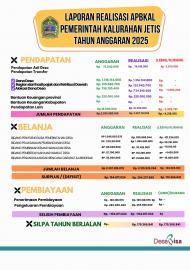 LAPORAN REALISASI APBKAL JETIS TAHUN 2025
